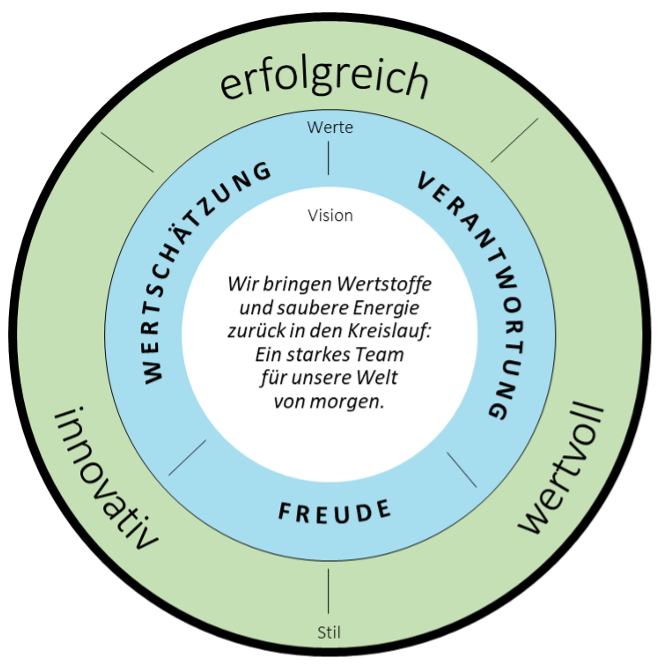 Leitbild erzo ARA: Wir bringen Wertstoffe und saubere Energie zurück in den Kreislauf: Ein starkes Team für unsere Welt von morgen.